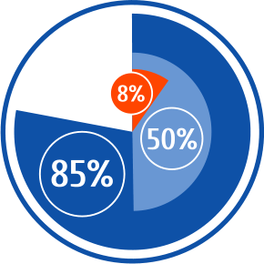 85%   50%   8%