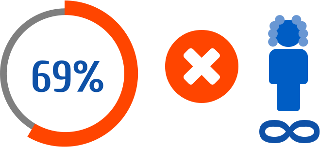 69%
