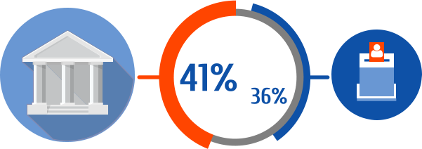 41%   36%